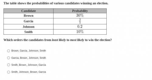 The table shows the probabilities of various candidates winning an election.