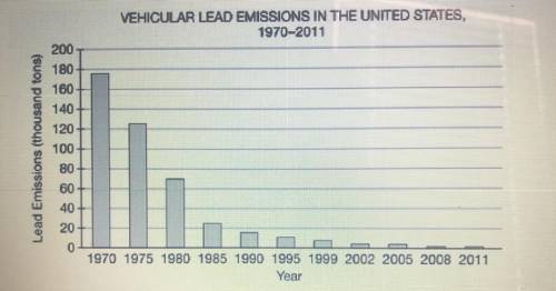 Notice the trend in the graph of vehicular lead emissions in the

United States from 1970 to 2011.