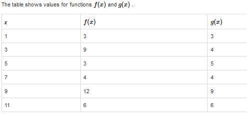 What are the known solutions to f(x)=g(x) ?

Select each correct answer.
A.1
B.3
C.5
D.7
E.11