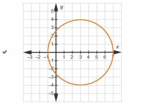 Which graph represents the equation (x – 3)2 + y2 = 16?
 C
