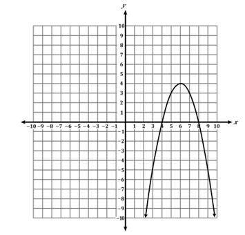 Consider the function graphed on the coordinate plane.

When x<6, the function is Blank and Bla