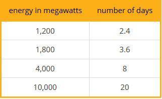 Write an equation showing the relationship between the energy output and the number of days for the
