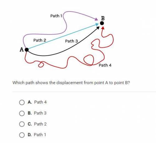 The diagram shows four paths from point A to point B.￼Which path shows the displacement from point