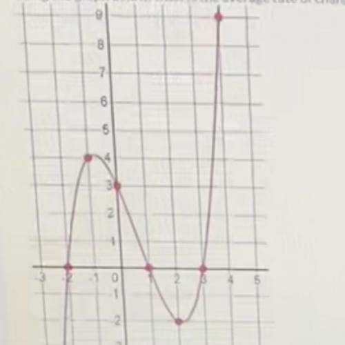 Using the graph above, what is the average rate of change over [-1, 4]? Pls help