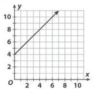 What equation is shown by the graph below?