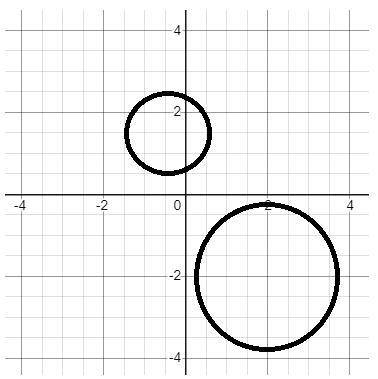 What is the translation rule, and scale factor for these two circles?