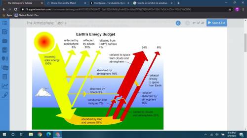 The energy budget diagram shows that Earth absorbs and emits approximately equal amounts of solar e