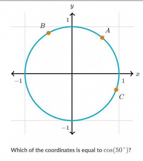 Which of the coordinates is equal to cos(50)?