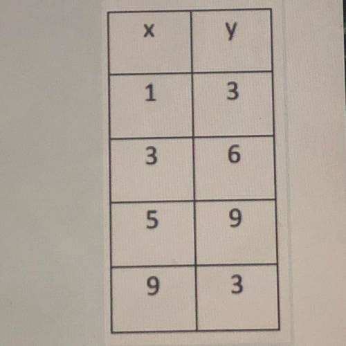 Write an equation for this table