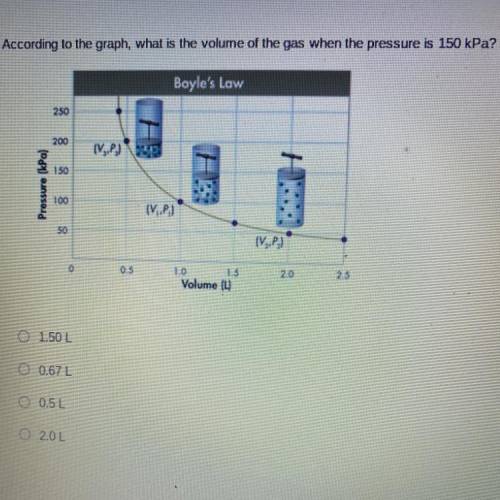 According to the graph, what is the volume of the gas when the pressure is 150 kPa?