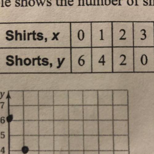 The number of shots and shorts that you can buy with $30 is represented by the equation 10x+5y=30.
