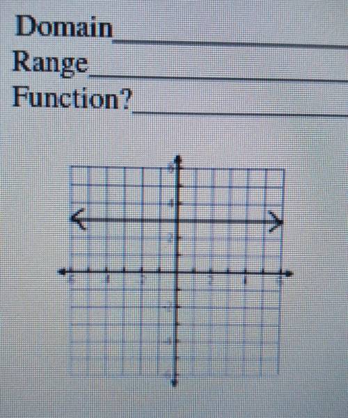 Find the domain and range and determine if the graph is a function or not​