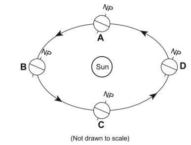 On the diagram below, circle the position of the where the southern hemisphere is experiencing spri