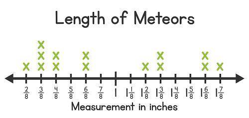 A line plot with the lengths of meteors is shown. Two more identical meteor measurements were added