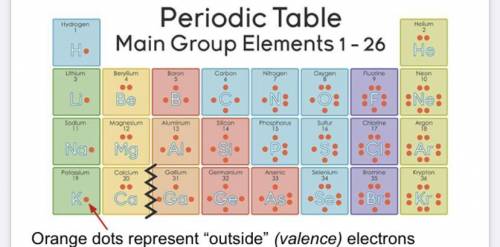Choose two other elements from the periodic table that you predict should react to form something