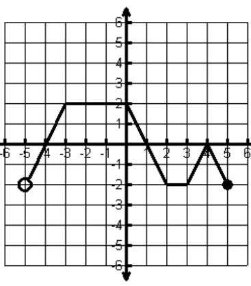 Please help me! I will give 15 points and Brainliest! What is the domain of the graph?​