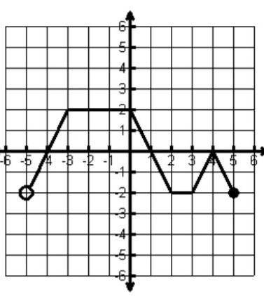 Please help me! I will give 15 points and Brainliest! What is the range of the graph?​