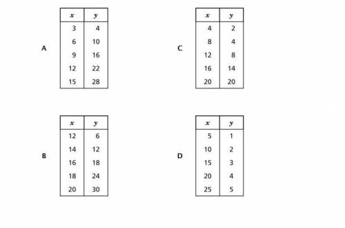 WILL GIVE BRAINLIEST
Which table shows a proportional relationship between x and y?
