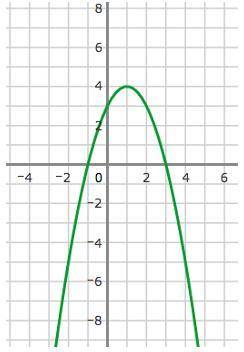 Identify the characteristics of the graph:

a. The vertex is 
b. The axis of symmetry is 
c. Minim