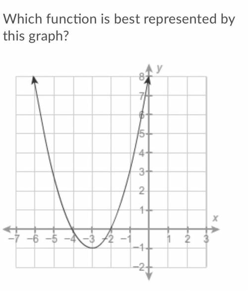 Which function is best represented by this graph?

A. f(x)=x^2+6x+8
B. f(x)=x^2−3x+8
C. f(x)=x^2−3