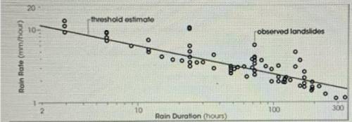 The graph plots observed landslide events relative to the duration and rate of

rain that happened