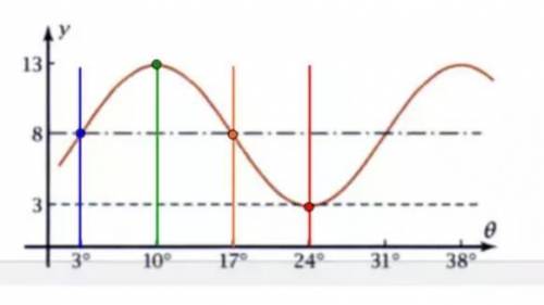 What is the period, amplitude, and vertical shift of this graph?