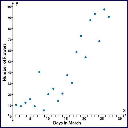 The scatter plot shows the number of flowers that have bloomed in the garden during the month of Ma