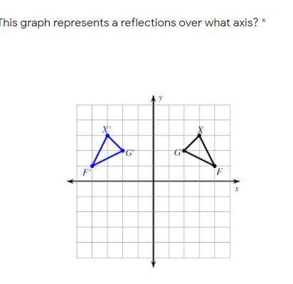 This graph represents a reflections over what axis? *