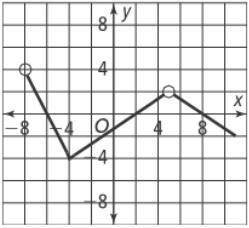 What is the Domain and Range of the function shown in the graph?

Find Range: A. (-4, 4) B. [-4, 4