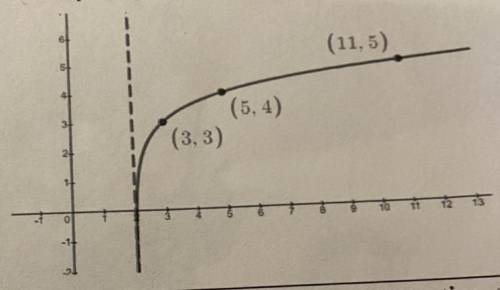 Help ASAP!
2. Write the function defined by the graph below.