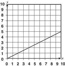 Which statement best describes the relationship between x and y in the graph?

y is one half of x