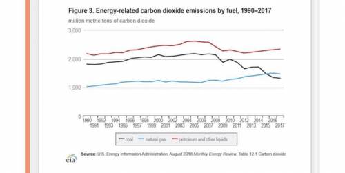 Consider the graph of carbon dioxide emissions by various fossil fuels in the United States.

In 2