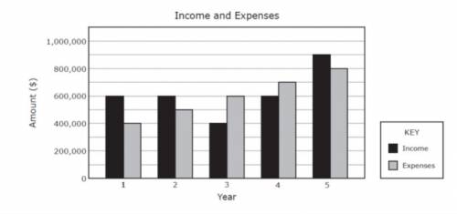 The bar graph shows a company’s income and expenses over the last 5 years.

Which statement is sup