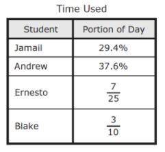 The table shows the portion of a day four students used to build a website. Which list shows the st