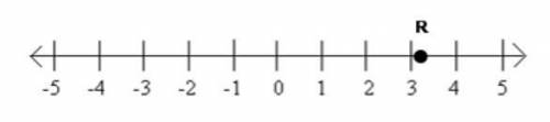 Point R is shown on the number line below.

Which value is best represented by Point R?
A. square