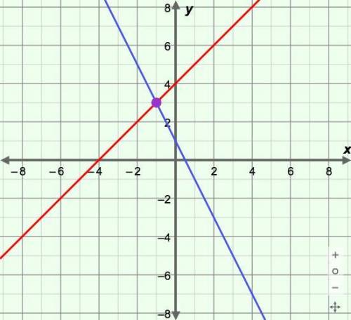 The graphs of y=x+4 and y=−2x+1 are shown. What is the solution of the system?

A. (−4,0)
B. (−1,3