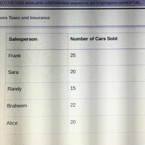 Pls help!!

If the table below represents the number of cars sold in September , who sold the most