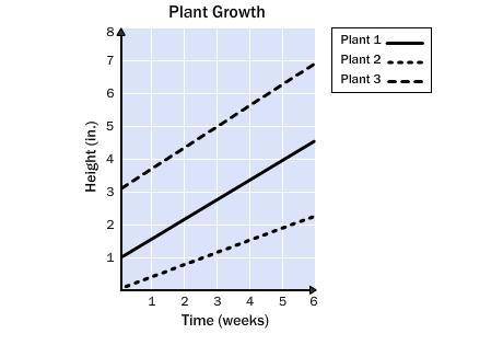 8.

Use the graph.
a. Which plant was the tallest at the beginning?
b. Which plant had the greates