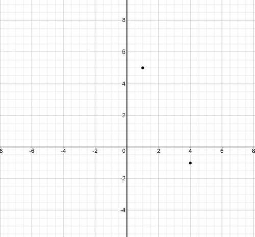 How would I plot (1,5) and (4,-1)​