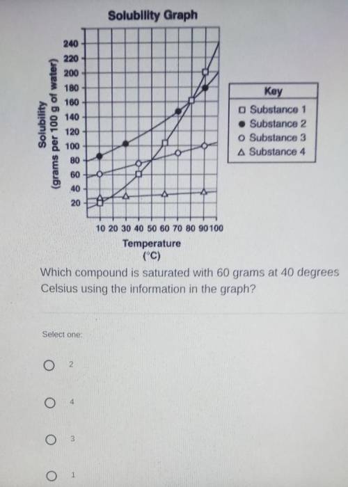 Which compound is saturated with 60 grams at 40 degrees Celsius using the information in the graph?