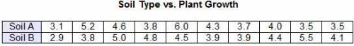 The table shows the growth, in centimeters, of plants in two different soils after two weeks.

Whi