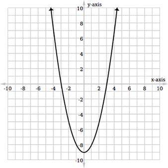 Which equation graphs as the parabola?

A) 
ƒ(x) = x2 –8x – 9
B) 
ƒ(x) = x2 – 9
C) 
ƒ(x) = x2 + 8x