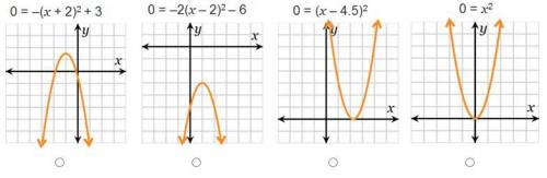 Given the related graph for each equation, determine which quadratic equation has no real number so
