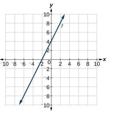 Write a linear equation using the points on the graph. y=mx+b