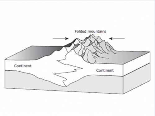 The model above shows two continental plates. The folded mountains in the model can form at which t
