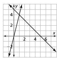 How many solutions does the system of equations have?

A. No solution
B. One solution: x = 0, y =