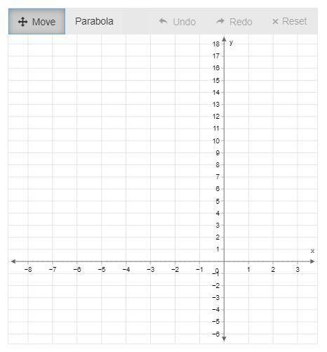 Use the parabola tool to graph the quadratic function.

f(x)=2x^2+12x+16
Graph the parabola by fir