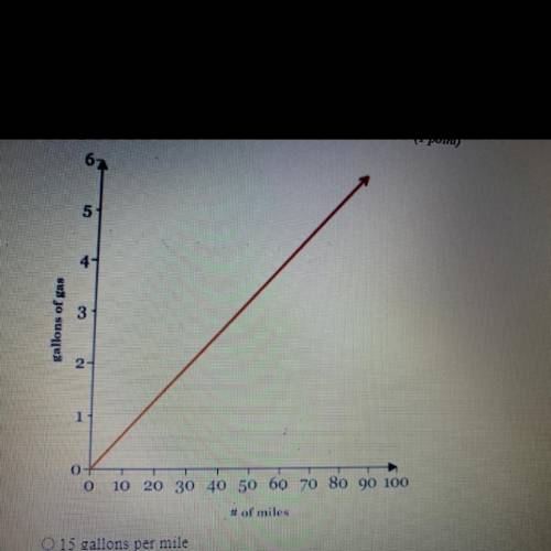 Identify the unit rate shown in the graph

A. 15 gallons per mile
B. 8 miles per gallon
C. 15 mile