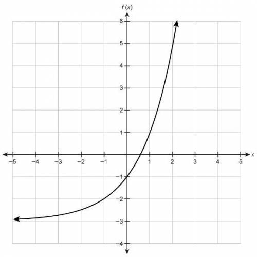 The graph shows the function f(x). What is the function's average rate of change from x = 0 to x =