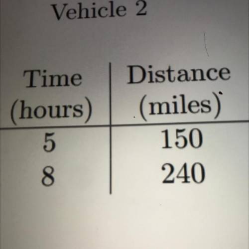 Two vehicles are traveling at constant speeds the distance tracked over a period of time by the fir